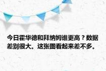 今日霍华德和拜纳姆谁更高？数据差别很大。这张图看起来差不多。