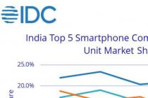 印度智能手机出货量同比下降10%