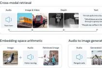 Meta推出ImageBind 通过多模态学习彻底改变AI