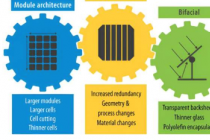 研究将快速发展的光伏组件技术与潜在的可靠性影响联系起来