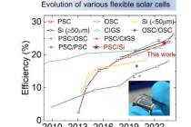 新型柔性钙钛矿/硅串联太阳能电池实现创纪录的效率